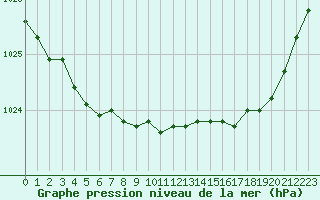 Courbe de la pression atmosphrique pour Caen (14)