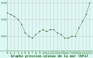 Courbe de la pression atmosphrique pour Cap Ferret (33)