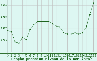 Courbe de la pression atmosphrique pour Dole-Tavaux (39)