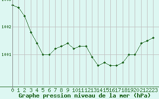 Courbe de la pression atmosphrique pour Ajaccio - Campo dell