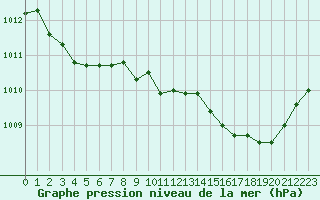 Courbe de la pression atmosphrique pour Grimentz (Sw)