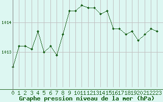 Courbe de la pression atmosphrique pour Fains-Veel (55)