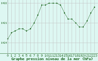 Courbe de la pression atmosphrique pour Rochefort Saint-Agnant (17)