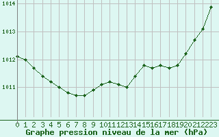 Courbe de la pression atmosphrique pour Quimperl (29)