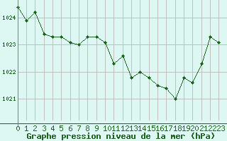 Courbe de la pression atmosphrique pour Dijon / Longvic (21)
