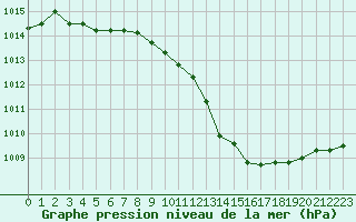 Courbe de la pression atmosphrique pour Lyon - Bron (69)