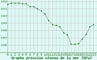 Courbe de la pression atmosphrique pour Saint-Auban (04)