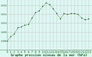 Courbe de la pression atmosphrique pour Cap Pertusato (2A)