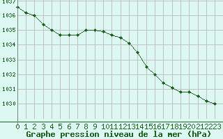 Courbe de la pression atmosphrique pour Lannion (22)