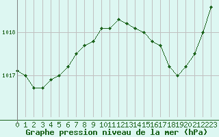 Courbe de la pression atmosphrique pour Ajaccio - Campo dell