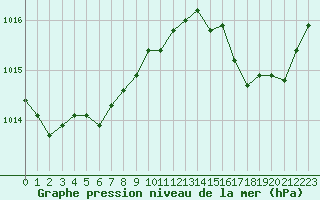 Courbe de la pression atmosphrique pour Saint-Mdard-d