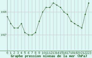 Courbe de la pression atmosphrique pour Lanvoc (29)