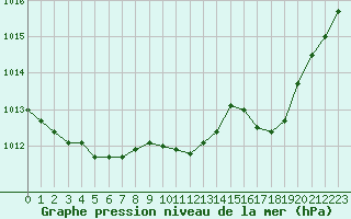 Courbe de la pression atmosphrique pour Eygliers (05)