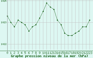 Courbe de la pression atmosphrique pour Saint-Mdard-d