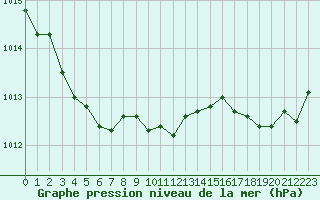 Courbe de la pression atmosphrique pour Bziers Cap d