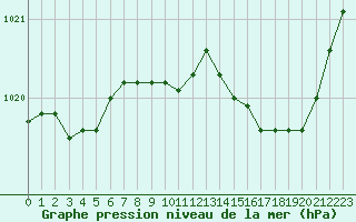 Courbe de la pression atmosphrique pour Figari (2A)