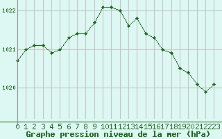 Courbe de la pression atmosphrique pour Eu (76)