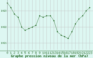 Courbe de la pression atmosphrique pour Saint-Igneuc (22)