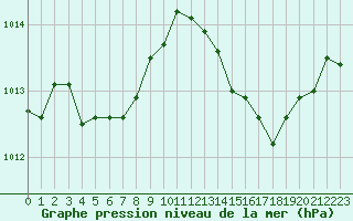 Courbe de la pression atmosphrique pour Saint-Nazaire-d