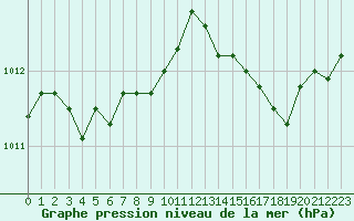 Courbe de la pression atmosphrique pour Six-Fours (83)