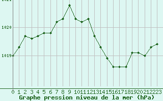 Courbe de la pression atmosphrique pour Lagarrigue (81)