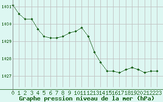 Courbe de la pression atmosphrique pour Sant Quint - La Boria (Esp)