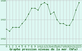 Courbe de la pression atmosphrique pour Salon-de-Provence (13)