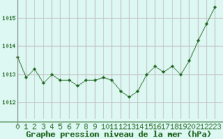 Courbe de la pression atmosphrique pour Cap Pertusato (2A)