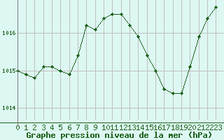 Courbe de la pression atmosphrique pour Nmes - Courbessac (30)