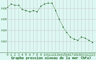 Courbe de la pression atmosphrique pour Angers-Marc (49)