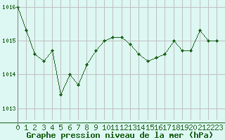 Courbe de la pression atmosphrique pour Laqueuille (63)