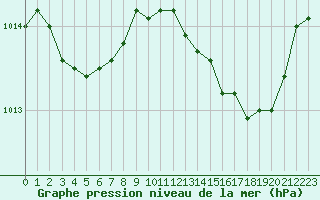 Courbe de la pression atmosphrique pour Cap Pertusato (2A)