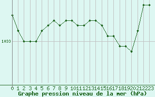 Courbe de la pression atmosphrique pour Xonrupt-Longemer (88)
