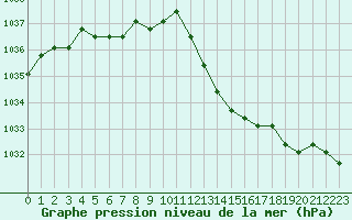 Courbe de la pression atmosphrique pour Sainte-Genevive-des-Bois (91)