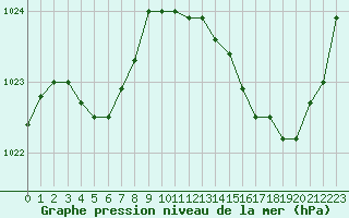 Courbe de la pression atmosphrique pour Aizenay (85)