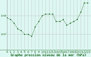 Courbe de la pression atmosphrique pour Beaucroissant (38)