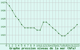 Courbe de la pression atmosphrique pour Boulaide (Lux)