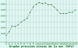 Courbe de la pression atmosphrique pour La Poblachuela (Esp)