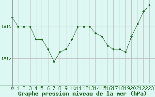 Courbe de la pression atmosphrique pour Figari (2A)