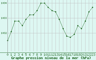 Courbe de la pression atmosphrique pour Marignane (13)