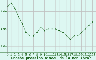 Courbe de la pression atmosphrique pour Gurande (44)