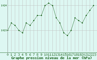 Courbe de la pression atmosphrique pour Chteaudun (28)