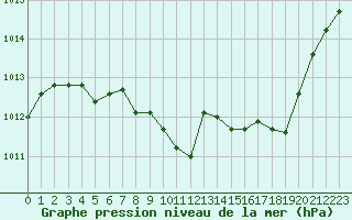 Courbe de la pression atmosphrique pour Saint-Auban (04)