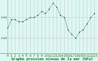 Courbe de la pression atmosphrique pour Laval (53)