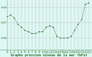 Courbe de la pression atmosphrique pour Orlans (45)