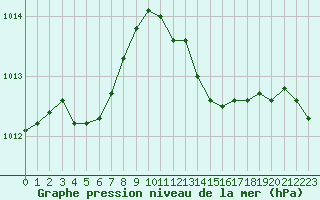 Courbe de la pression atmosphrique pour Cap Cpet (83)