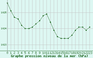 Courbe de la pression atmosphrique pour Alistro (2B)