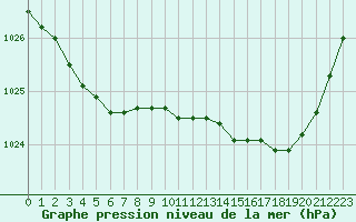Courbe de la pression atmosphrique pour Quimper (29)