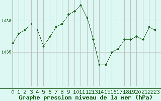 Courbe de la pression atmosphrique pour Brigueuil (16)