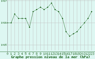Courbe de la pression atmosphrique pour Rennes (35)